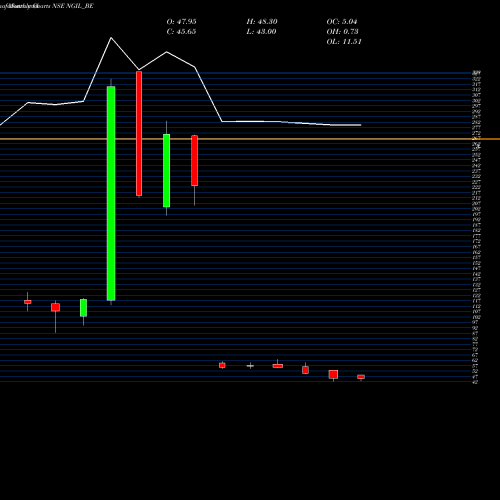 Monthly charts share NGIL_BE Nakoda Group Of Ind. Ltd NSE Stock exchange 