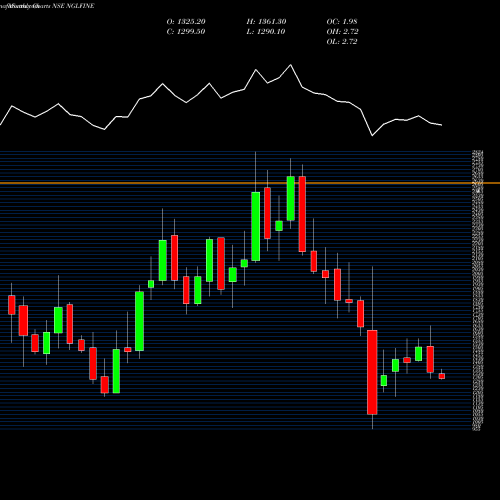 Monthly charts share NGLFINE Ngl Fine Chem Limited NSE Stock exchange 