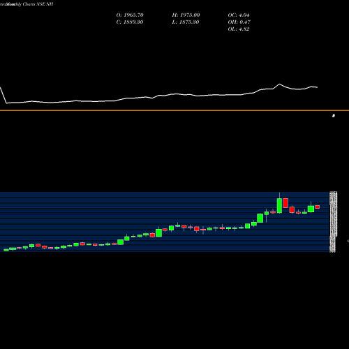 Monthly charts share NH Narayana Hrudayalaya Ltd. NSE Stock exchange 