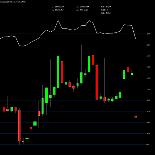 Monthly charts share NHAI Bond 8.20% Pa Tax Free S1 NSE Stock exchange 