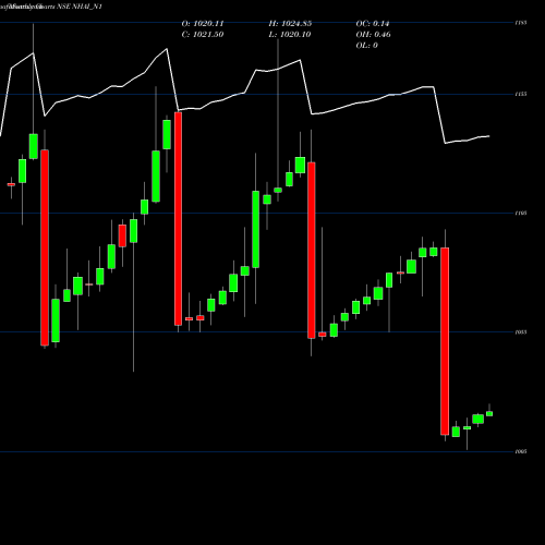 Monthly charts share NHAI_N1 Bond 8.20% Pa Tax Free S1 NSE Stock exchange 