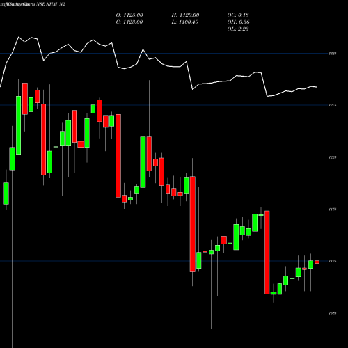 Monthly charts share NHAI_N2 Bond 8.30% Pa Tax Free S2 NSE Stock exchange 