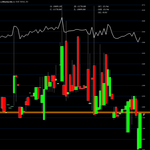 Monthly charts share NHAI_N5 8.50% Tax Free Tr I S Iia NSE Stock exchange 