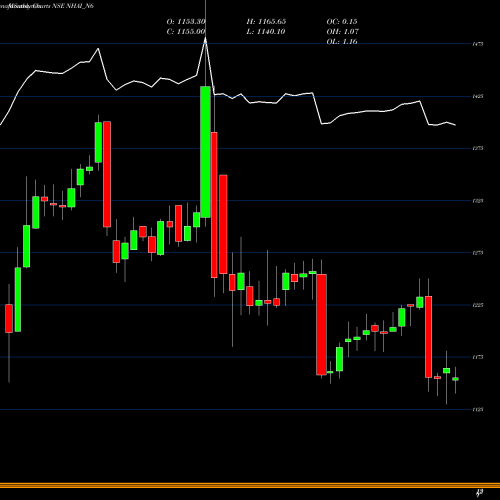 Monthly charts share NHAI_N6 8.75% Tax Free Tr I S Iib NSE Stock exchange 