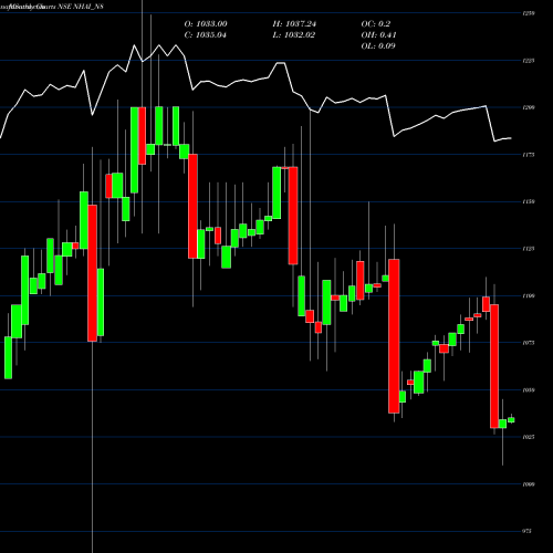 Monthly charts share NHAI_N8 Tax Free7.39% Sr.ib NSE Stock exchange 