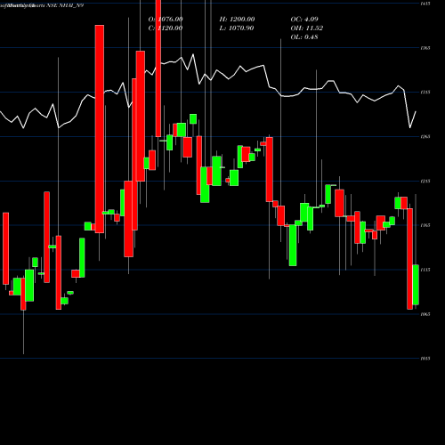 Monthly charts share NHAI_N9 Tax Free7.35% Sr.iia NSE Stock exchange 
