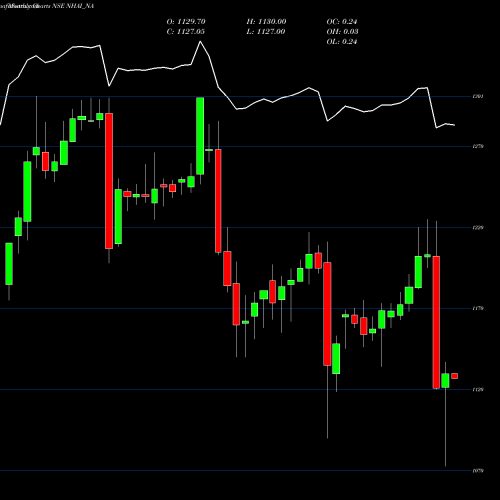 Monthly charts share NHAI_NA Tax Free7.60% Sr.iib NSE Stock exchange 
