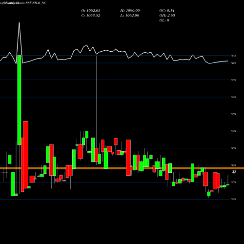 Monthly charts share NHAI_NC Tax Free 7.29% Sr. Ib NSE Stock exchange 