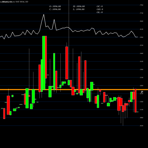 Monthly charts share NHAI_ND Tax Free 7.39% Sr. Iia NSE Stock exchange 