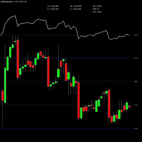 Monthly charts share NHAI_NE Tax Free 7.69% Sr. Iib NSE Stock exchange 
