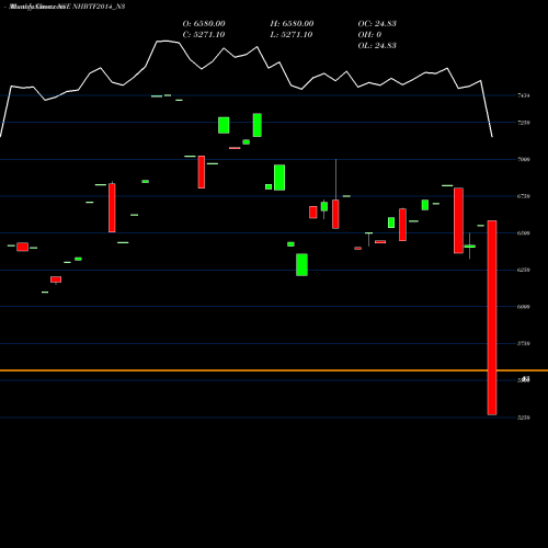 Monthly charts share NHBTF2014_N3 Bond 8.76%pa Tf Tr-i S 3a NSE Stock exchange 