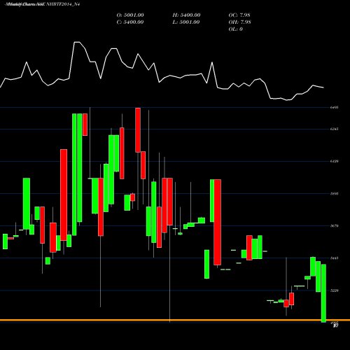 Monthly charts share NHBTF2014_N4 Bond 8.51%pa Tf Tr-i S1b NSE Stock exchange 