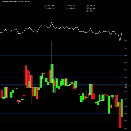 Monthly charts share NHBTF2014_N5 Bond 8.88%pa Tf Tr-i S 2b NSE Stock exchange 