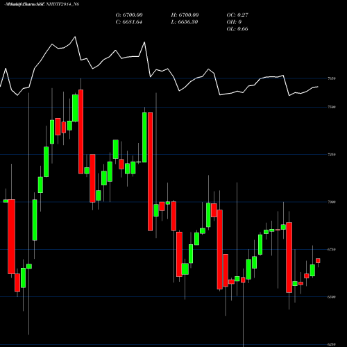 Monthly charts share NHBTF2014_N6 Bond 9.01%pa Tf Tr-i S 3b NSE Stock exchange 