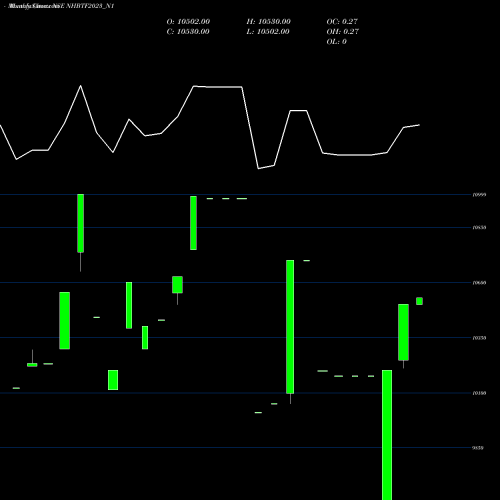 Monthly charts share NHBTF2023_N1 Bond 6.82% Pa Tax Free S1 NSE Stock exchange 