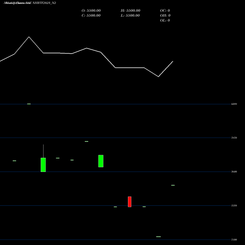 Monthly charts share NHBTF2023_N2 Nhb 8.25 Ncd Tr Ii Sr 1 A NSE Stock exchange 