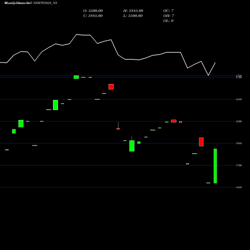 Monthly charts share NHBTF2023_N3 Nhb 8.68 Ncd Tr Ii Sr 2 A NSE Stock exchange 