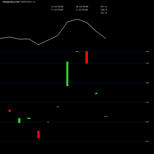 Monthly charts share NHBTF2023_N4 Nhb 8.65 Ncd Tr Ii Sr 3 A NSE Stock exchange 