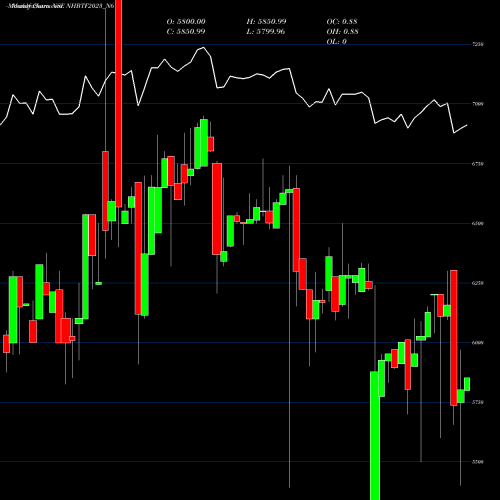 Monthly charts share NHBTF2023_N6 Nhb 8.93 Ncd Tr Ii Sr 2 B NSE Stock exchange 