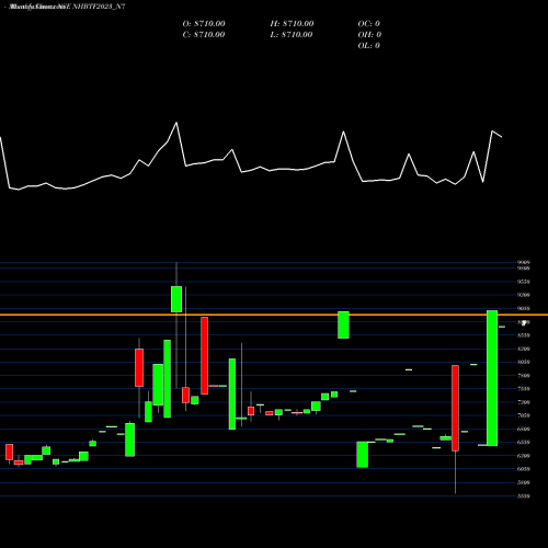 Monthly charts share NHBTF2023_N7 Nhb 8.90 Ncd Tr Ii Sr 3 B NSE Stock exchange 