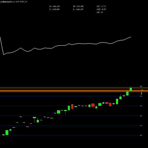 Monthly charts share NHIT_IV National Highw Infra Trus NSE Stock exchange 