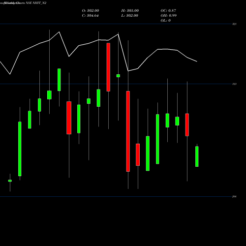 Monthly charts share NHIT_N2 Sec Re Ncd 7.90% Strpp B NSE Stock exchange 