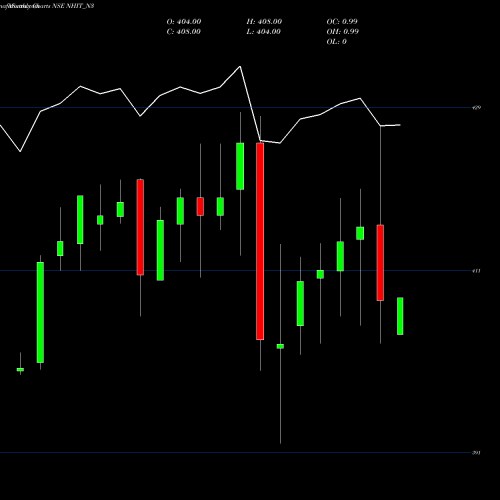 Monthly charts share NHIT_N3 Sec Re Ncd 7.90% Strpp C NSE Stock exchange 
