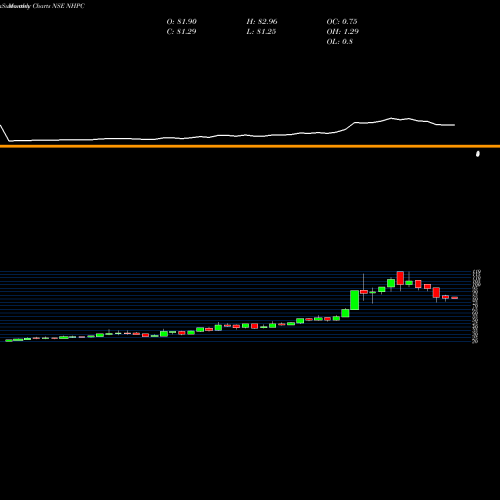 Monthly charts share NHPC NHPC Limited NSE Stock exchange 