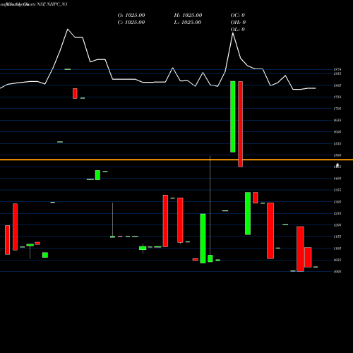 Monthly charts share NHPC_N1 8.18% Sec Red Bond S1a NSE Stock exchange 