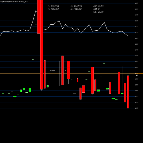 Monthly charts share NHPC_N2 8.54% Sec Red Bond S2a NSE Stock exchange 