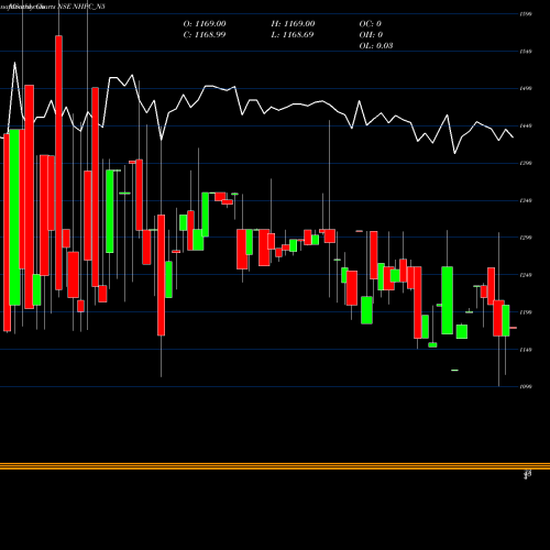 Monthly charts share NHPC_N5 8.79% Sec Red Bond S2b NSE Stock exchange 