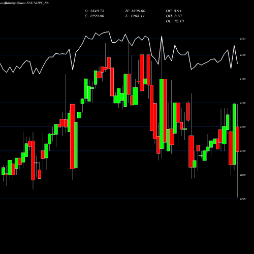 Monthly charts share NHPC_N6 8.92% Sec Red Bond S3b NSE Stock exchange 