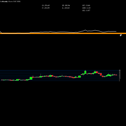 Monthly charts share NIBL NRB Industrial Bearings Limited NSE Stock exchange 