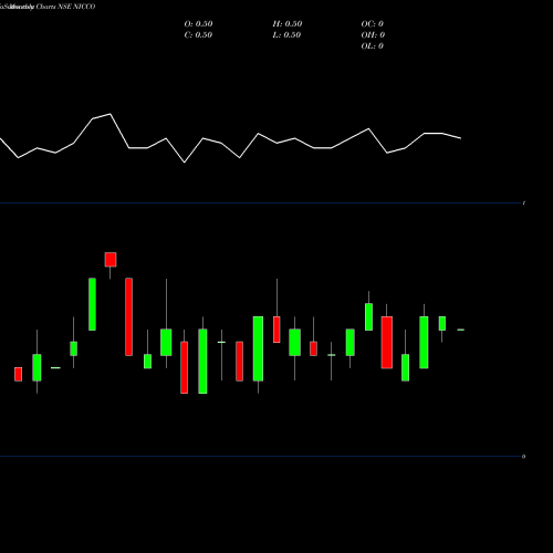 Monthly charts share NICCO Nicco Corporation Limited NSE Stock exchange 