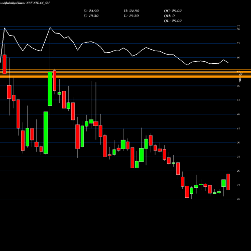 Monthly charts share NIDAN_SM Nidan Labs And Health Ltd NSE Stock exchange 