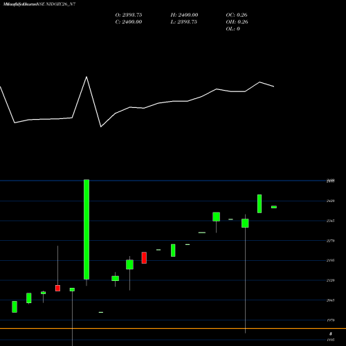 Monthly charts share NIDOZC26_N7 Sec Red Ncd Sr. Vii NSE Stock exchange 