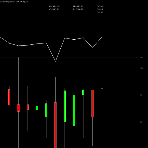 Monthly charts share NIDO_N5 Sec Red Ncd 9.57% Sr. V NSE Stock exchange 