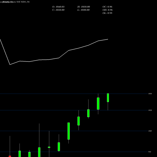 Monthly charts share NIDO_N6 Sec Red Ncd 10% Sr. Vi NSE Stock exchange 