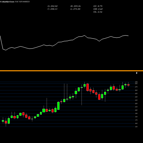 Monthly charts share NIF100BEES Nip Ind Etf Nifty 100 NSE Stock exchange 