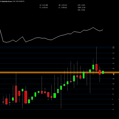 Monthly charts share NIF100IWIN ICICI Pr.Nif.100 NSE Stock exchange 