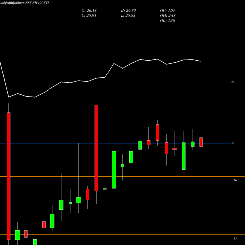 Monthly charts share NIF10GETF Utiamc - Nif10getf NSE Stock exchange 