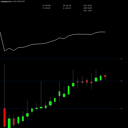 Monthly charts share NIF5GETF Utiamc - Nif5getf NSE Stock exchange 
