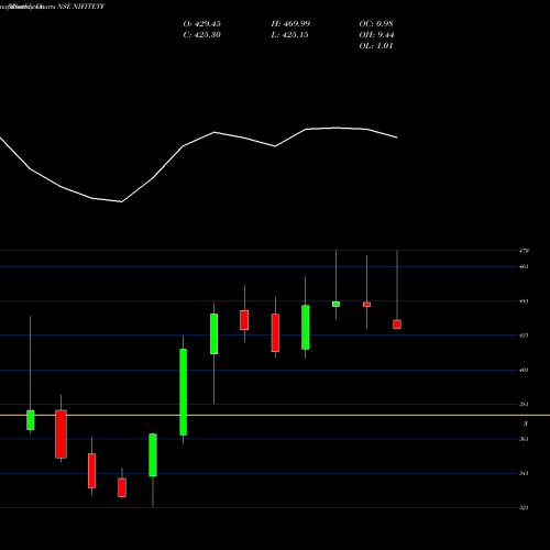 Monthly charts share NIFITETF Utiamc - Nifitetf NSE Stock exchange 