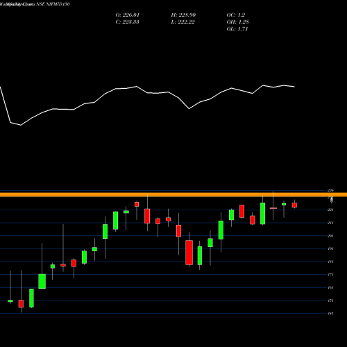 Monthly charts share NIFMID150 Utiamc - Nifmid150 NSE Stock exchange 