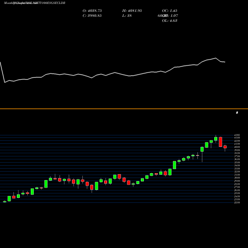 Monthly charts share NIFTY100ESGSECLDR Nifty100esgsecldr NSE Stock exchange 