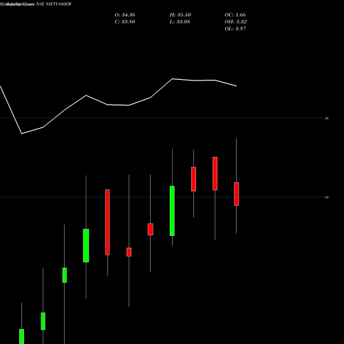 Monthly charts share NIFTY100EW Kotakmamc - Nifty100ew NSE Stock exchange 