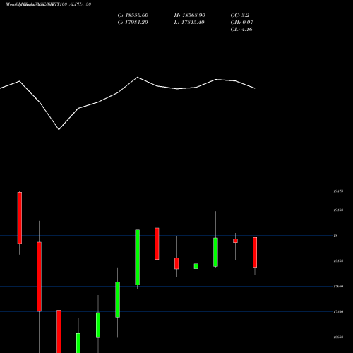 Monthly charts share NIFTY100_ALPHA_30 Nifty100 Alpha 30 NSE Stock exchange 