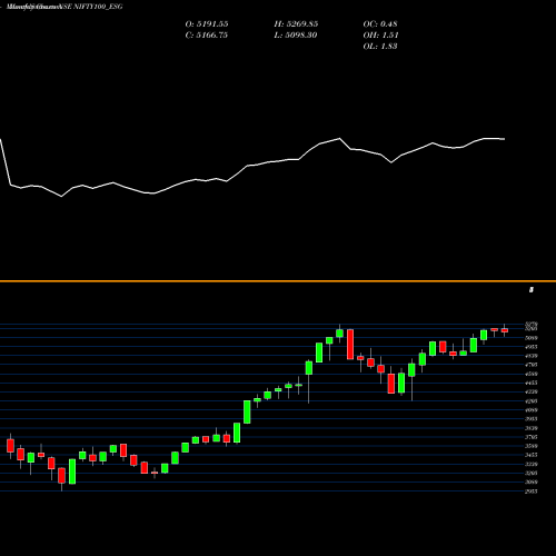 Monthly charts share NIFTY100_ESG Nifty100 Esg NSE Stock exchange 