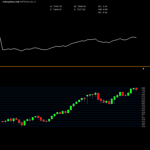Monthly charts share NIFTY100_LIQ_15 Nifty100 Liq 15 NSE Stock exchange 