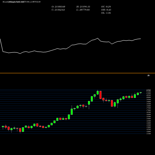Monthly charts share NIFTY100_LOWVOL30 Nifty100 Lowvol30 NSE Stock exchange 